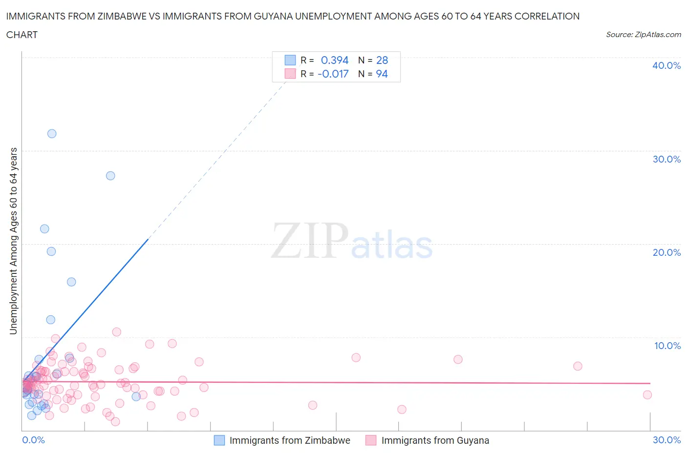 Immigrants from Zimbabwe vs Immigrants from Guyana Unemployment Among Ages 60 to 64 years