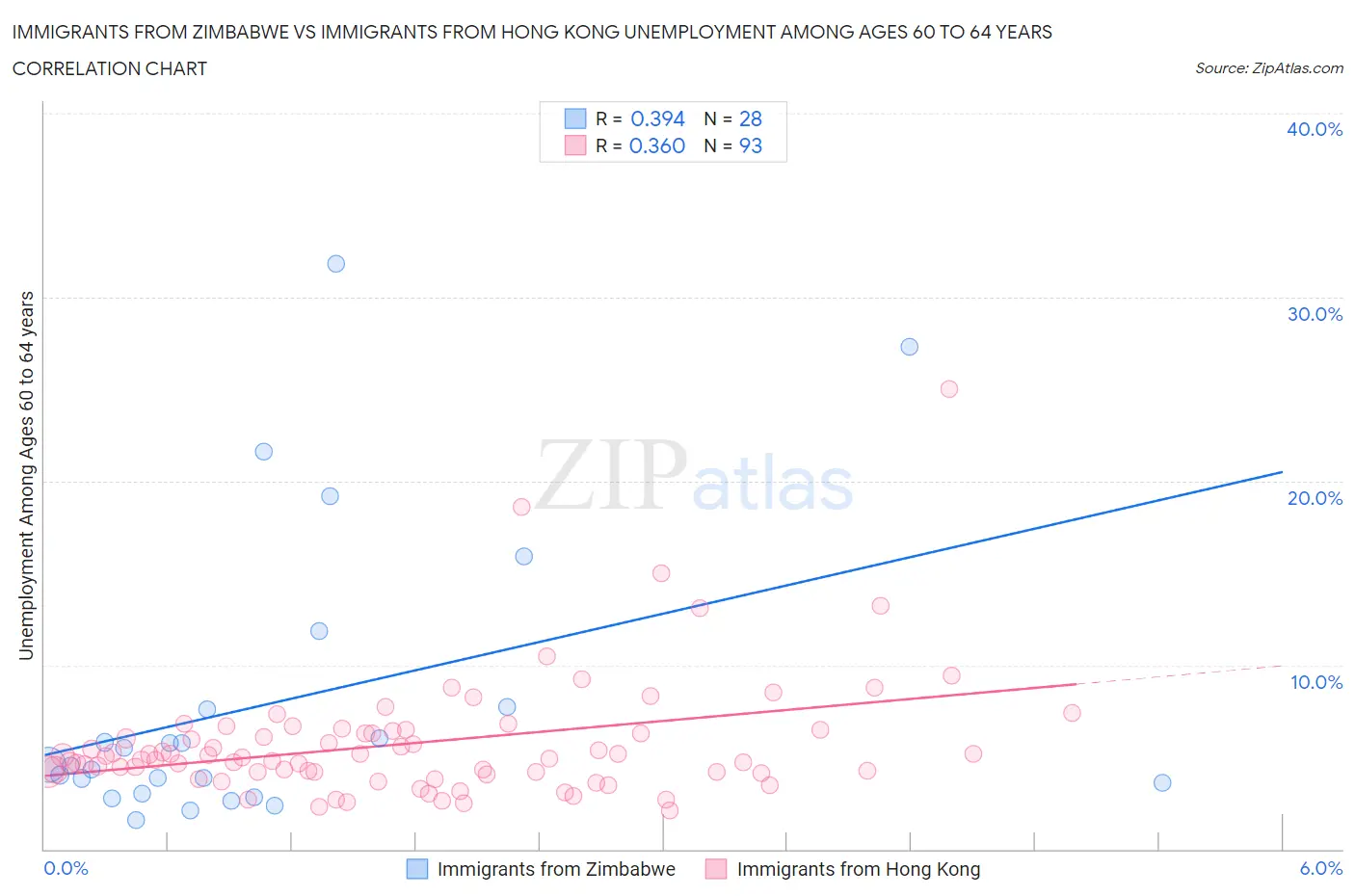 Immigrants from Zimbabwe vs Immigrants from Hong Kong Unemployment Among Ages 60 to 64 years
