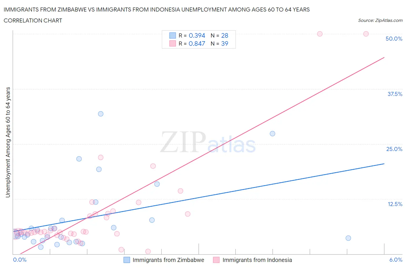 Immigrants from Zimbabwe vs Immigrants from Indonesia Unemployment Among Ages 60 to 64 years