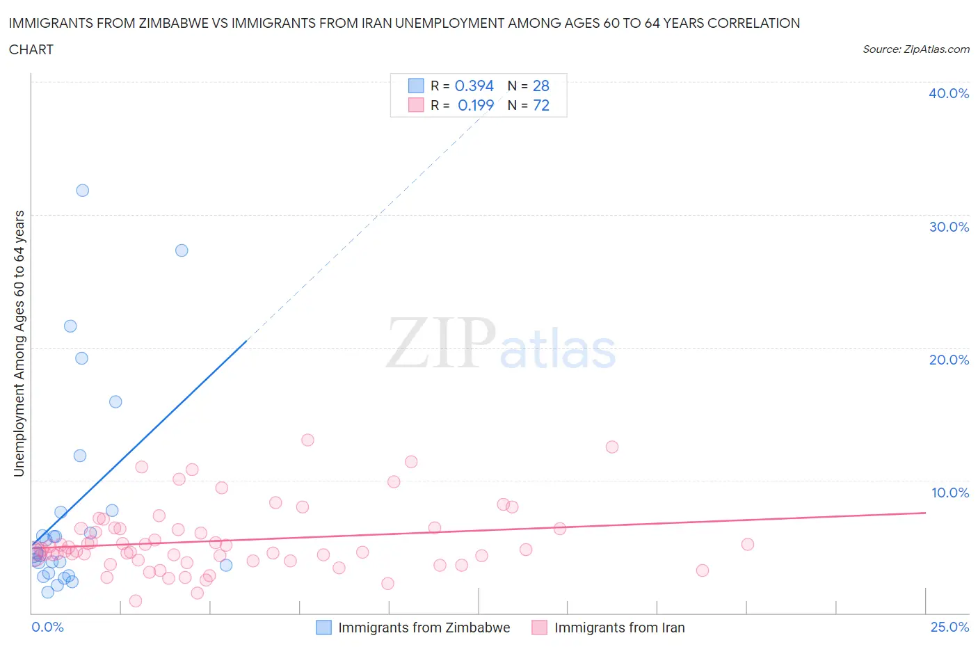 Immigrants from Zimbabwe vs Immigrants from Iran Unemployment Among Ages 60 to 64 years