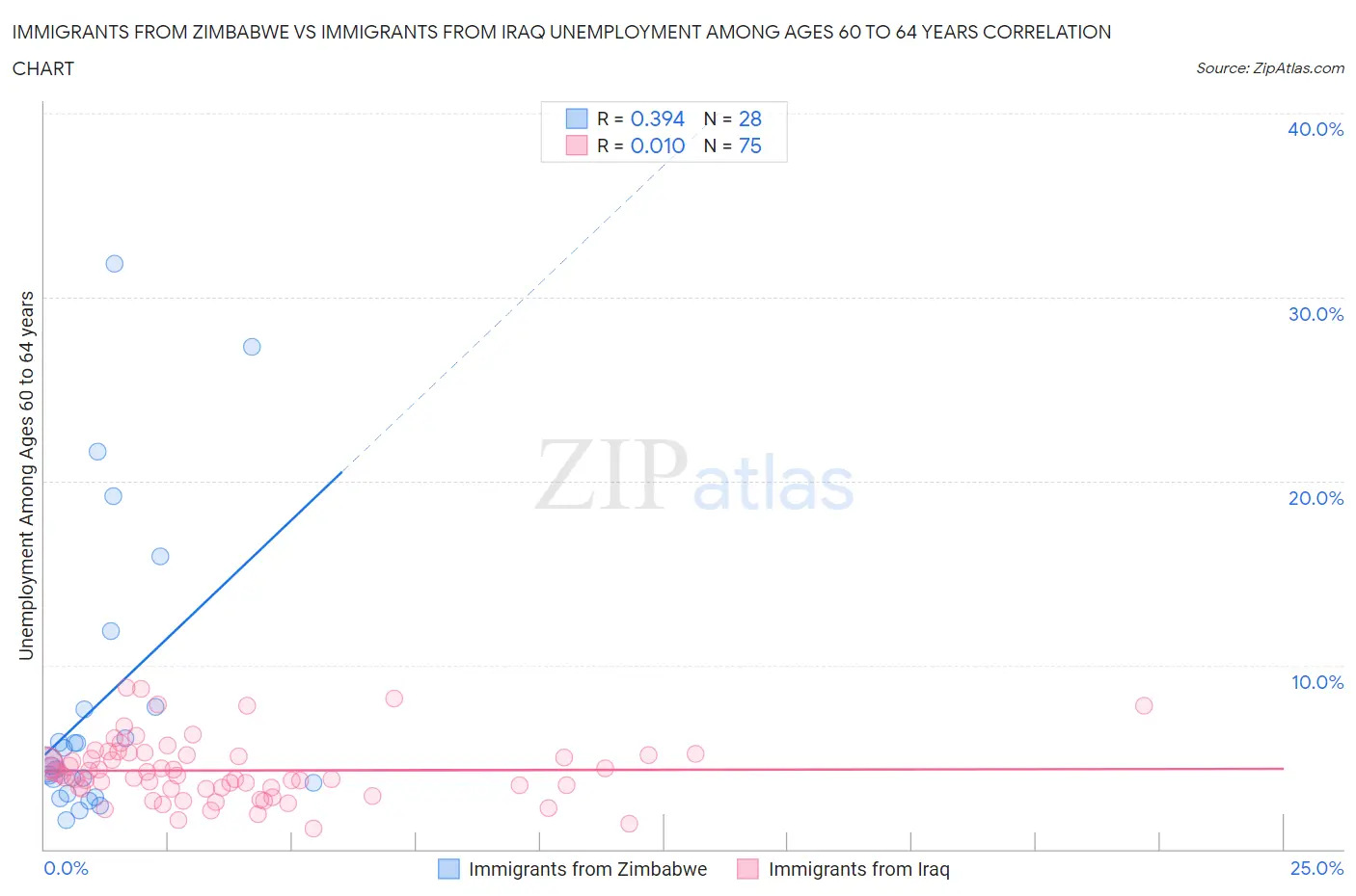 Immigrants from Zimbabwe vs Immigrants from Iraq Unemployment Among Ages 60 to 64 years