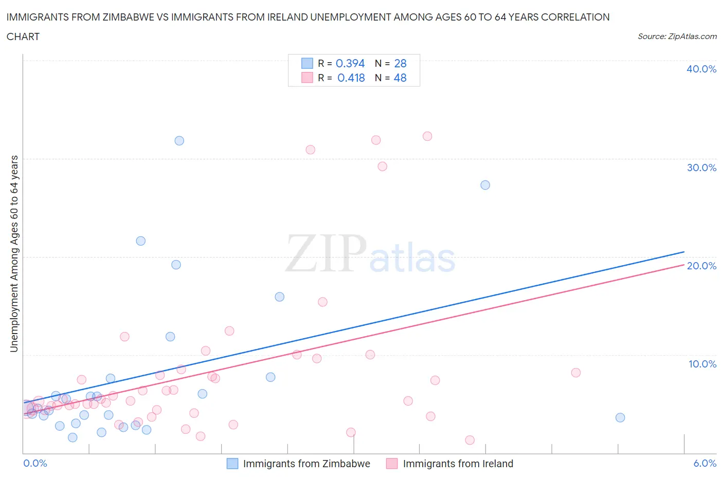 Immigrants from Zimbabwe vs Immigrants from Ireland Unemployment Among Ages 60 to 64 years
