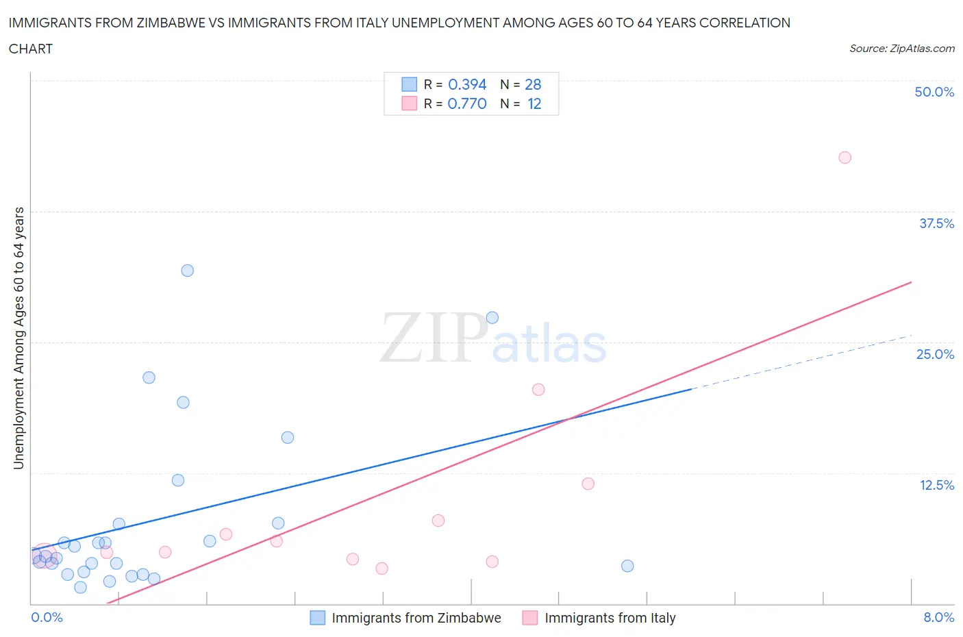 Immigrants from Zimbabwe vs Immigrants from Italy Unemployment Among Ages 60 to 64 years
