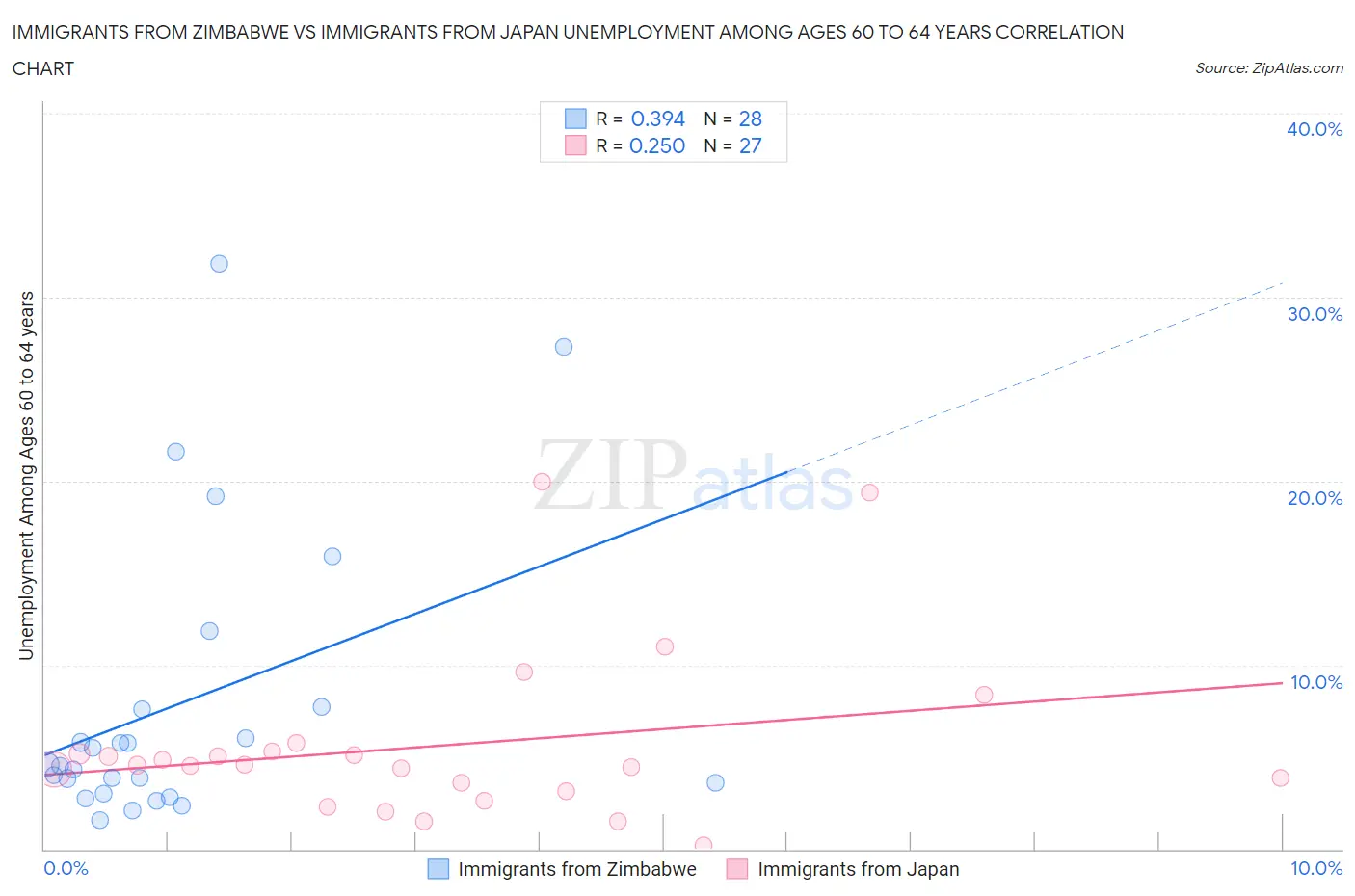 Immigrants from Zimbabwe vs Immigrants from Japan Unemployment Among Ages 60 to 64 years