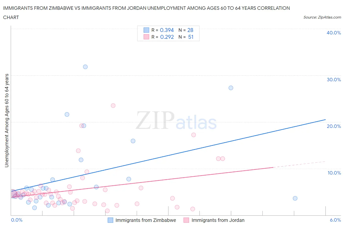 Immigrants from Zimbabwe vs Immigrants from Jordan Unemployment Among Ages 60 to 64 years