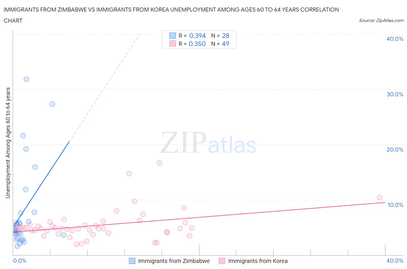 Immigrants from Zimbabwe vs Immigrants from Korea Unemployment Among Ages 60 to 64 years