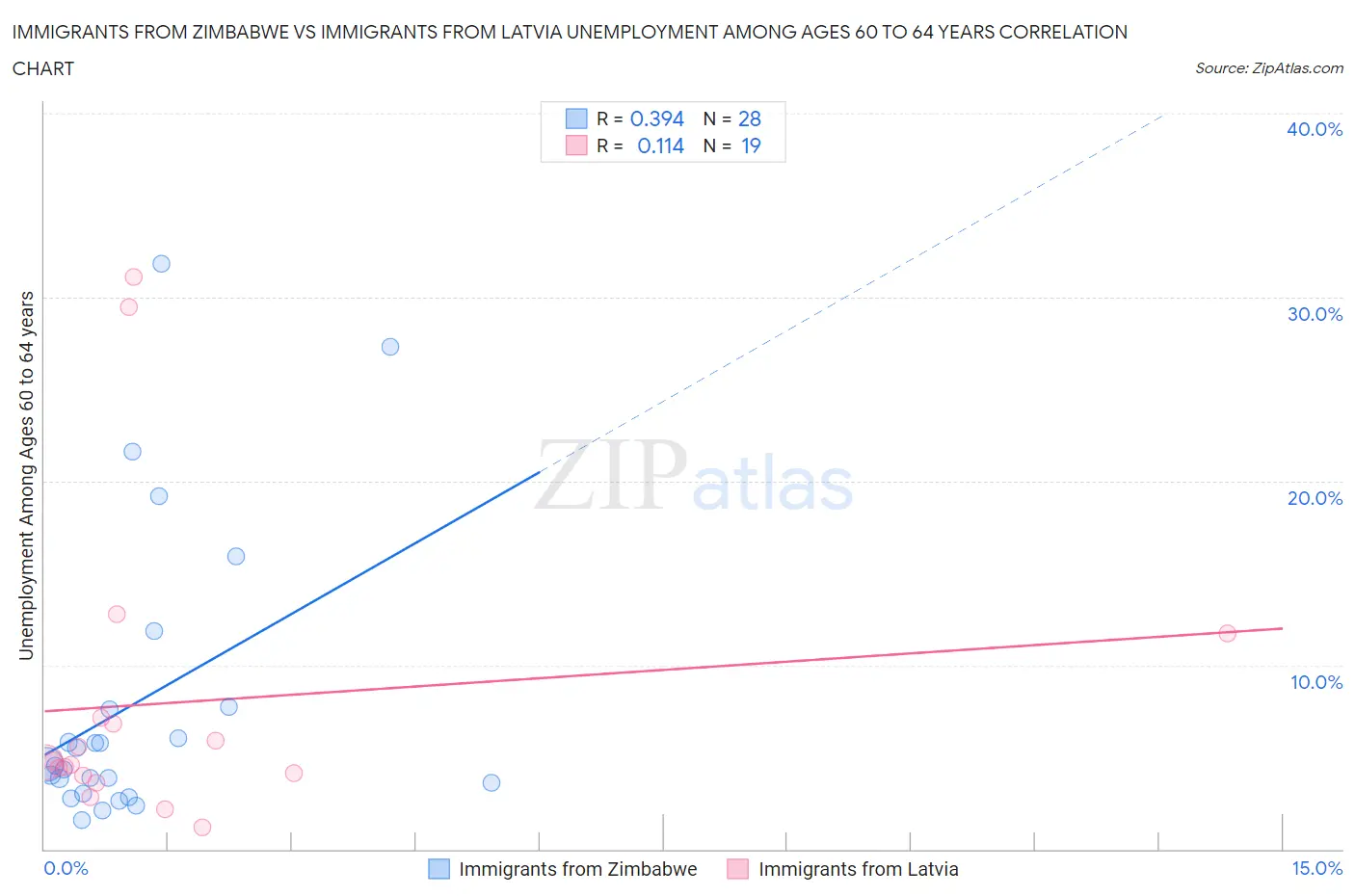 Immigrants from Zimbabwe vs Immigrants from Latvia Unemployment Among Ages 60 to 64 years