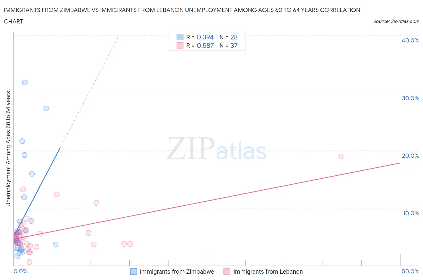 Immigrants from Zimbabwe vs Immigrants from Lebanon Unemployment Among Ages 60 to 64 years