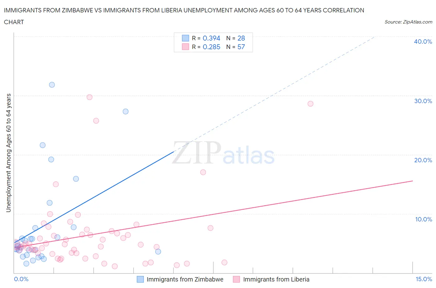 Immigrants from Zimbabwe vs Immigrants from Liberia Unemployment Among Ages 60 to 64 years