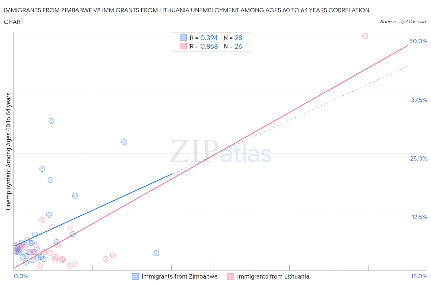 Immigrants from Zimbabwe vs Immigrants from Lithuania Unemployment Among Ages 60 to 64 years