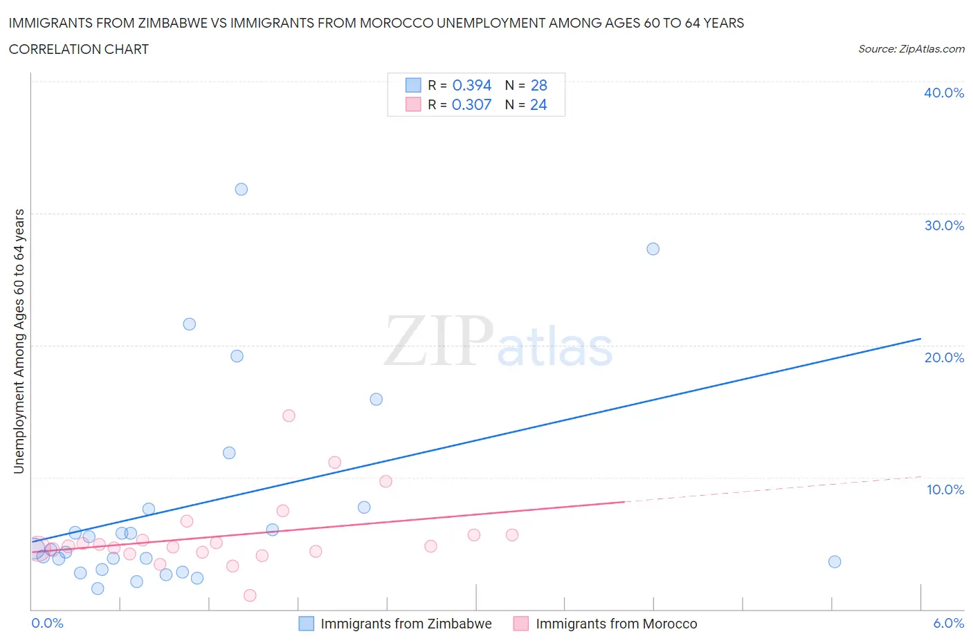 Immigrants from Zimbabwe vs Immigrants from Morocco Unemployment Among Ages 60 to 64 years