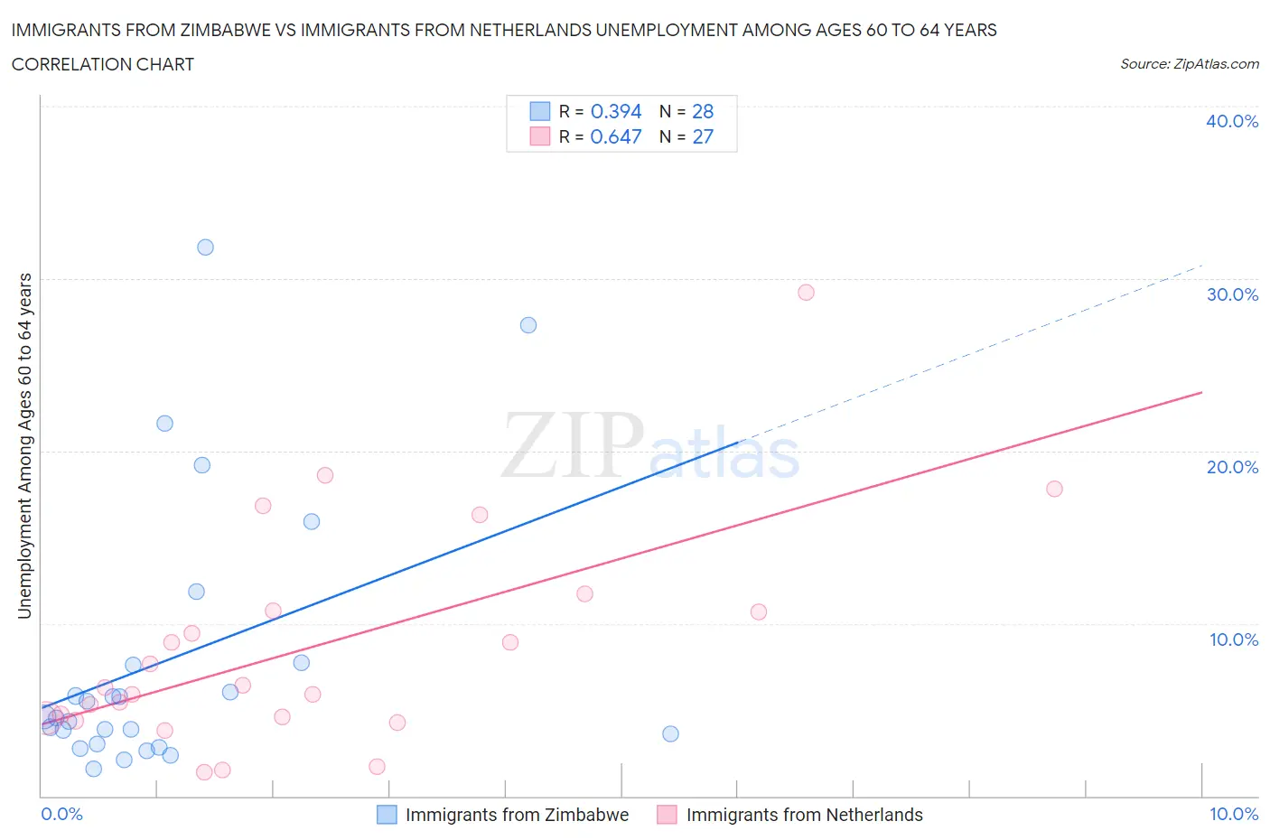 Immigrants from Zimbabwe vs Immigrants from Netherlands Unemployment Among Ages 60 to 64 years