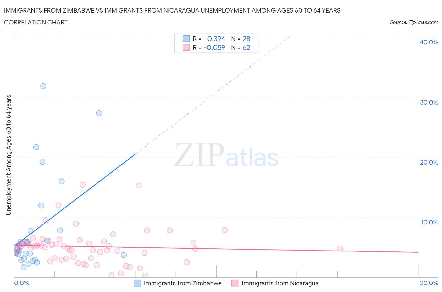 Immigrants from Zimbabwe vs Immigrants from Nicaragua Unemployment Among Ages 60 to 64 years