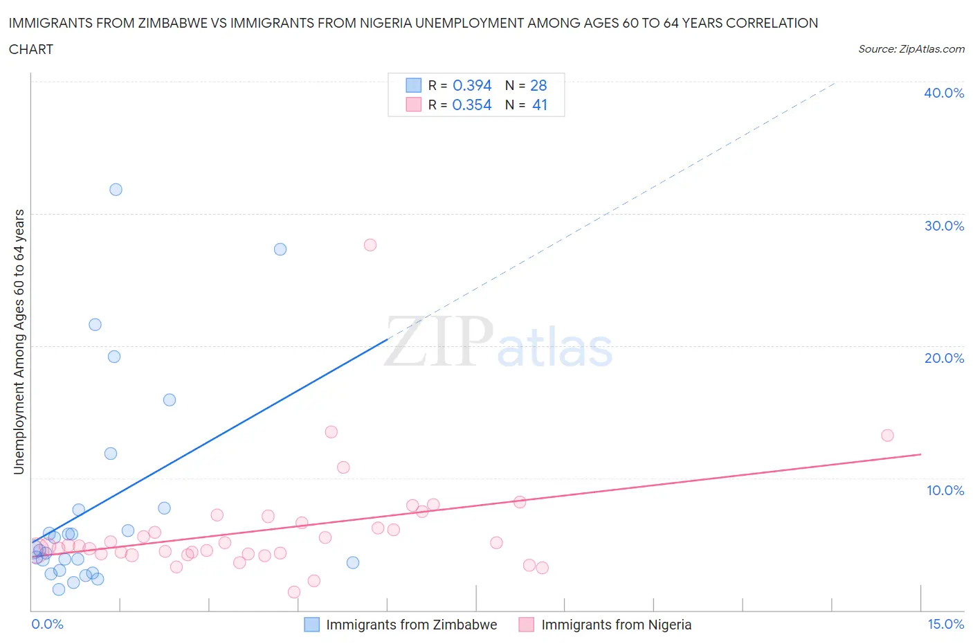 Immigrants from Zimbabwe vs Immigrants from Nigeria Unemployment Among Ages 60 to 64 years