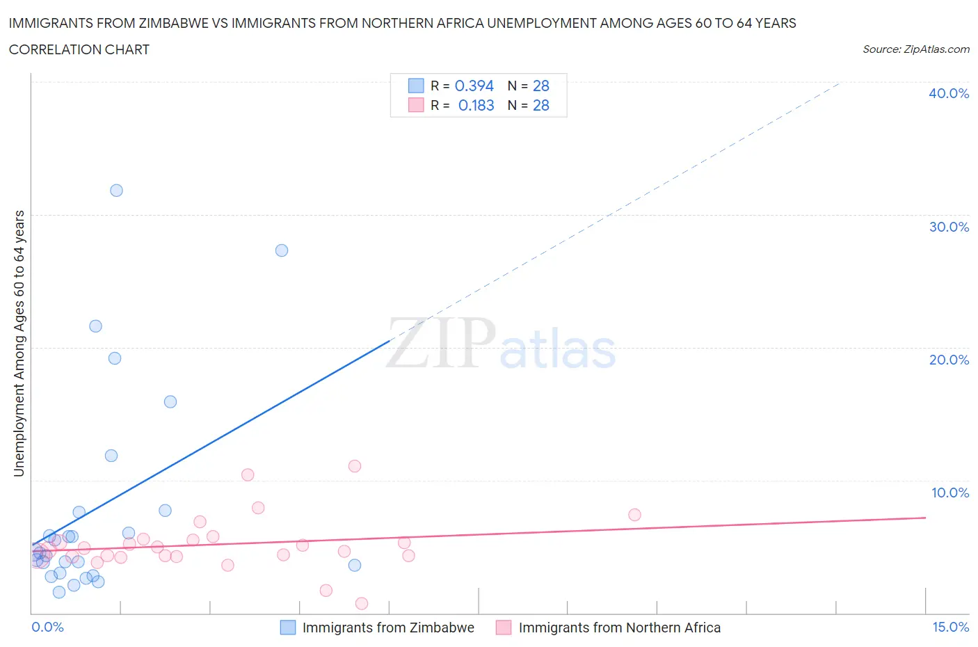 Immigrants from Zimbabwe vs Immigrants from Northern Africa Unemployment Among Ages 60 to 64 years