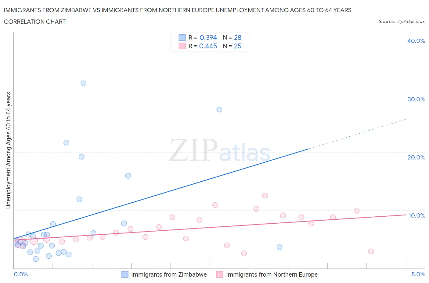 Immigrants from Zimbabwe vs Immigrants from Northern Europe Unemployment Among Ages 60 to 64 years