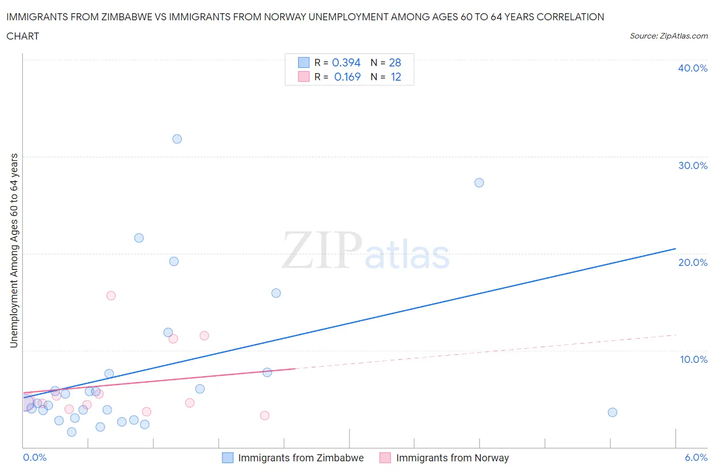 Immigrants from Zimbabwe vs Immigrants from Norway Unemployment Among Ages 60 to 64 years