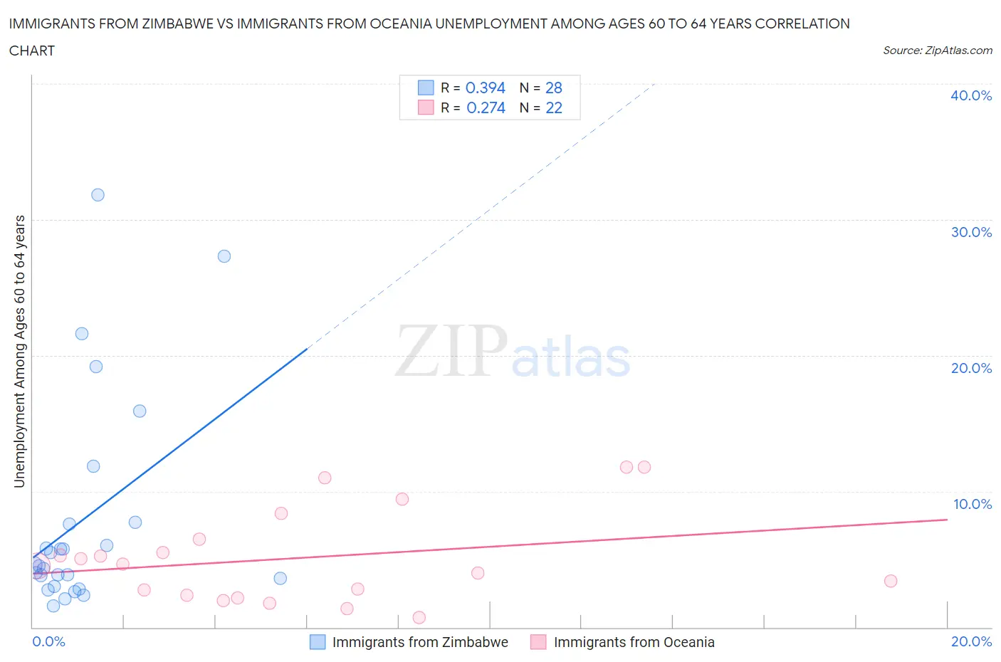 Immigrants from Zimbabwe vs Immigrants from Oceania Unemployment Among Ages 60 to 64 years