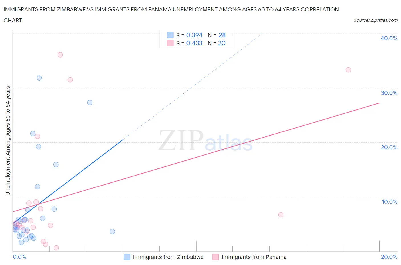 Immigrants from Zimbabwe vs Immigrants from Panama Unemployment Among Ages 60 to 64 years