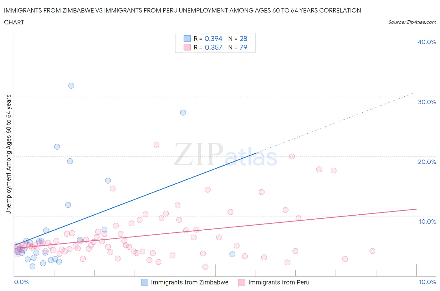 Immigrants from Zimbabwe vs Immigrants from Peru Unemployment Among Ages 60 to 64 years