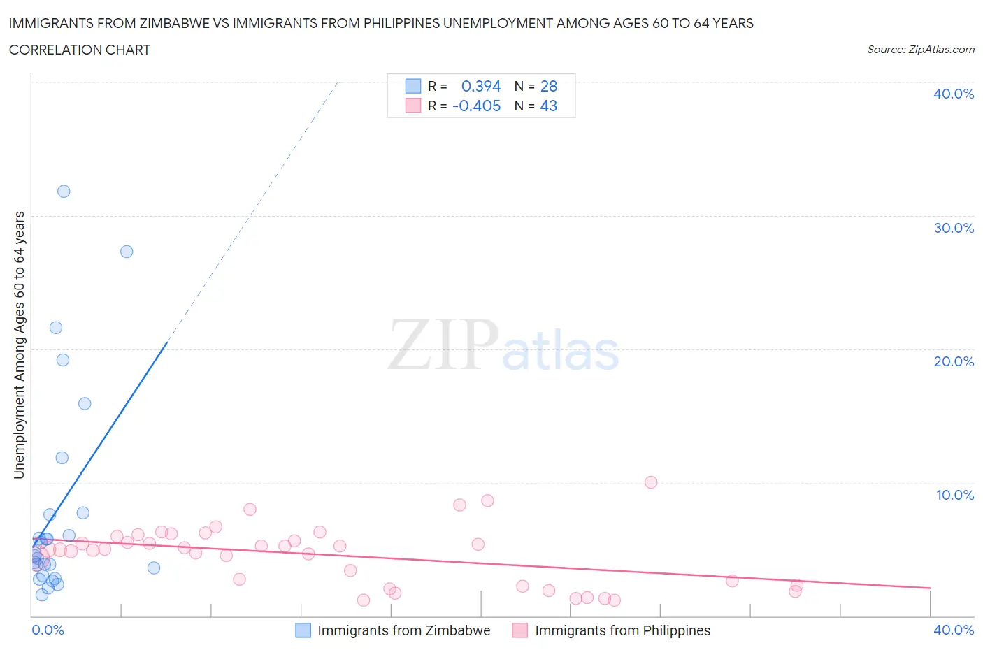 Immigrants from Zimbabwe vs Immigrants from Philippines Unemployment Among Ages 60 to 64 years