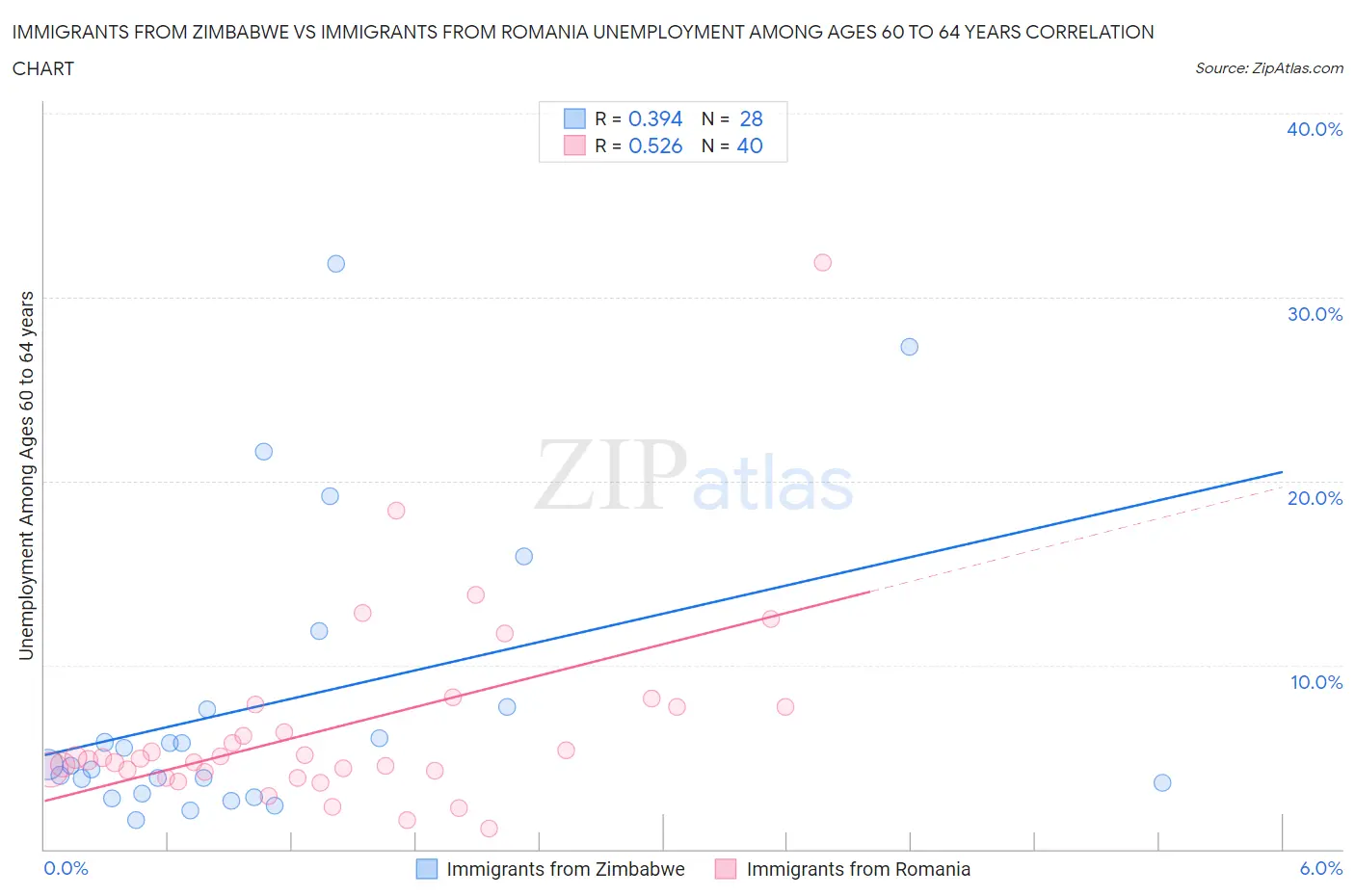 Immigrants from Zimbabwe vs Immigrants from Romania Unemployment Among Ages 60 to 64 years