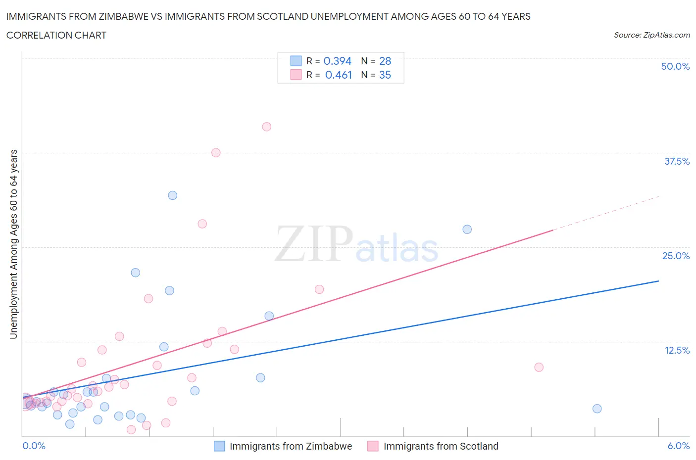Immigrants from Zimbabwe vs Immigrants from Scotland Unemployment Among Ages 60 to 64 years