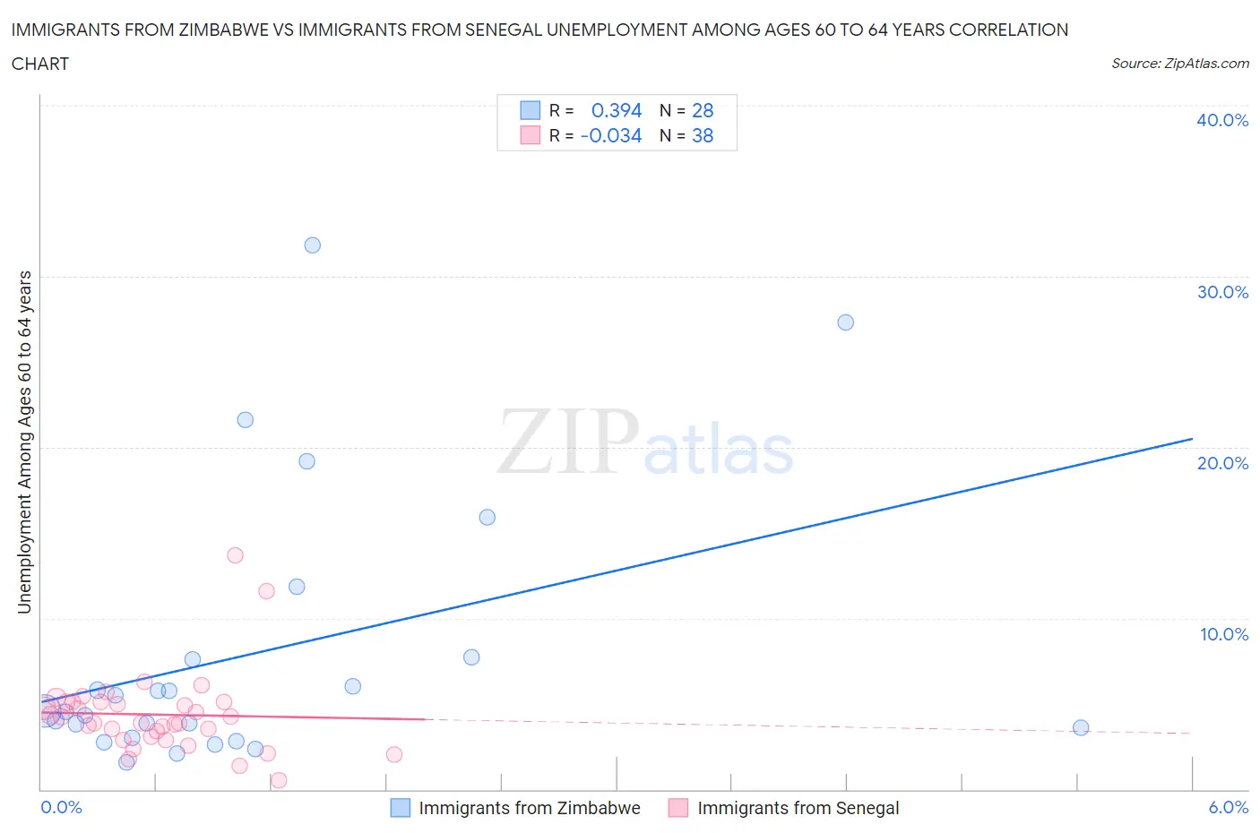 Immigrants from Zimbabwe vs Immigrants from Senegal Unemployment Among Ages 60 to 64 years