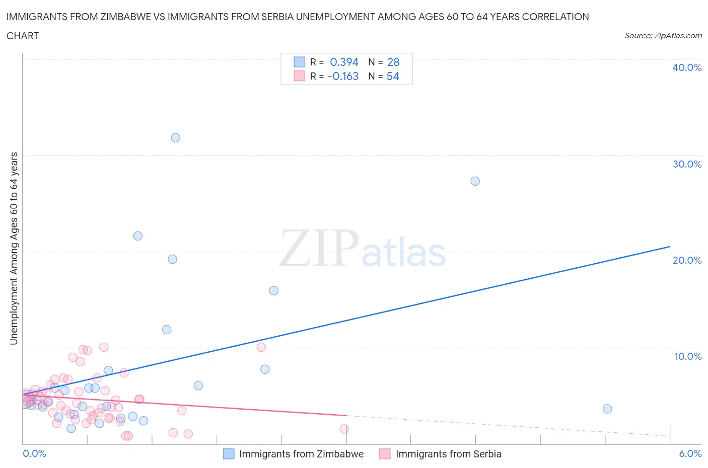 Immigrants from Zimbabwe vs Immigrants from Serbia Unemployment Among Ages 60 to 64 years