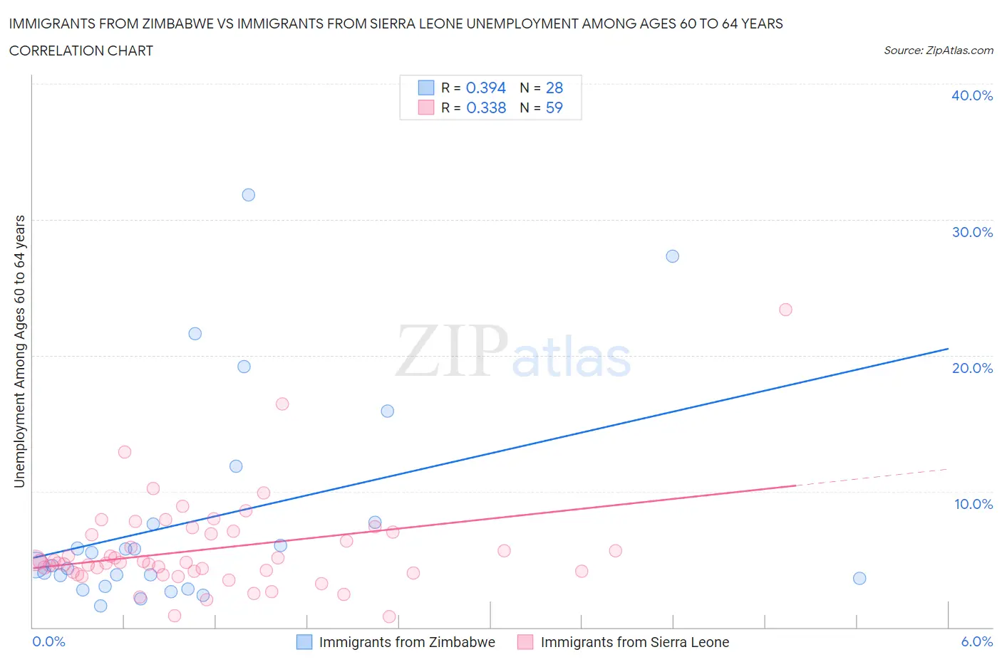 Immigrants from Zimbabwe vs Immigrants from Sierra Leone Unemployment Among Ages 60 to 64 years