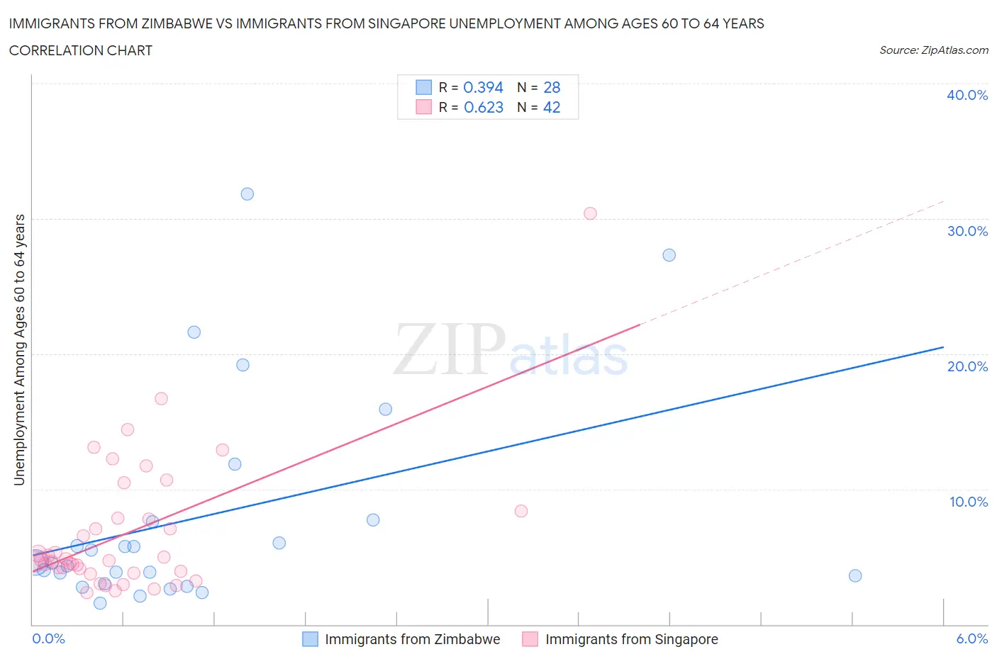 Immigrants from Zimbabwe vs Immigrants from Singapore Unemployment Among Ages 60 to 64 years
