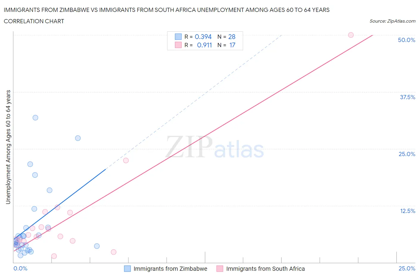 Immigrants from Zimbabwe vs Immigrants from South Africa Unemployment Among Ages 60 to 64 years