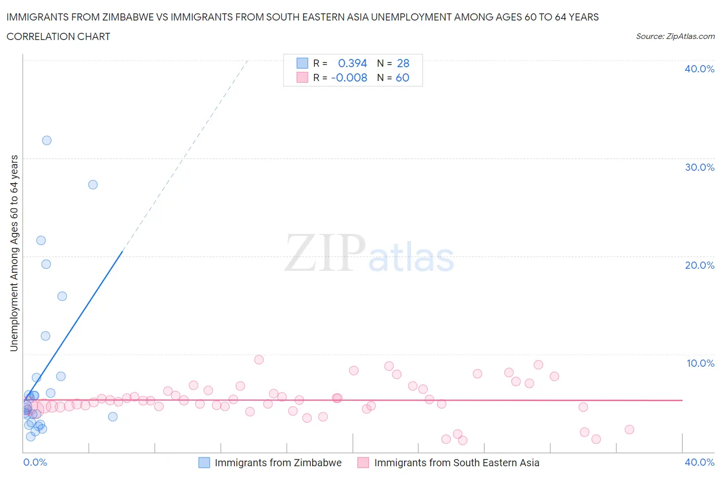Immigrants from Zimbabwe vs Immigrants from South Eastern Asia Unemployment Among Ages 60 to 64 years