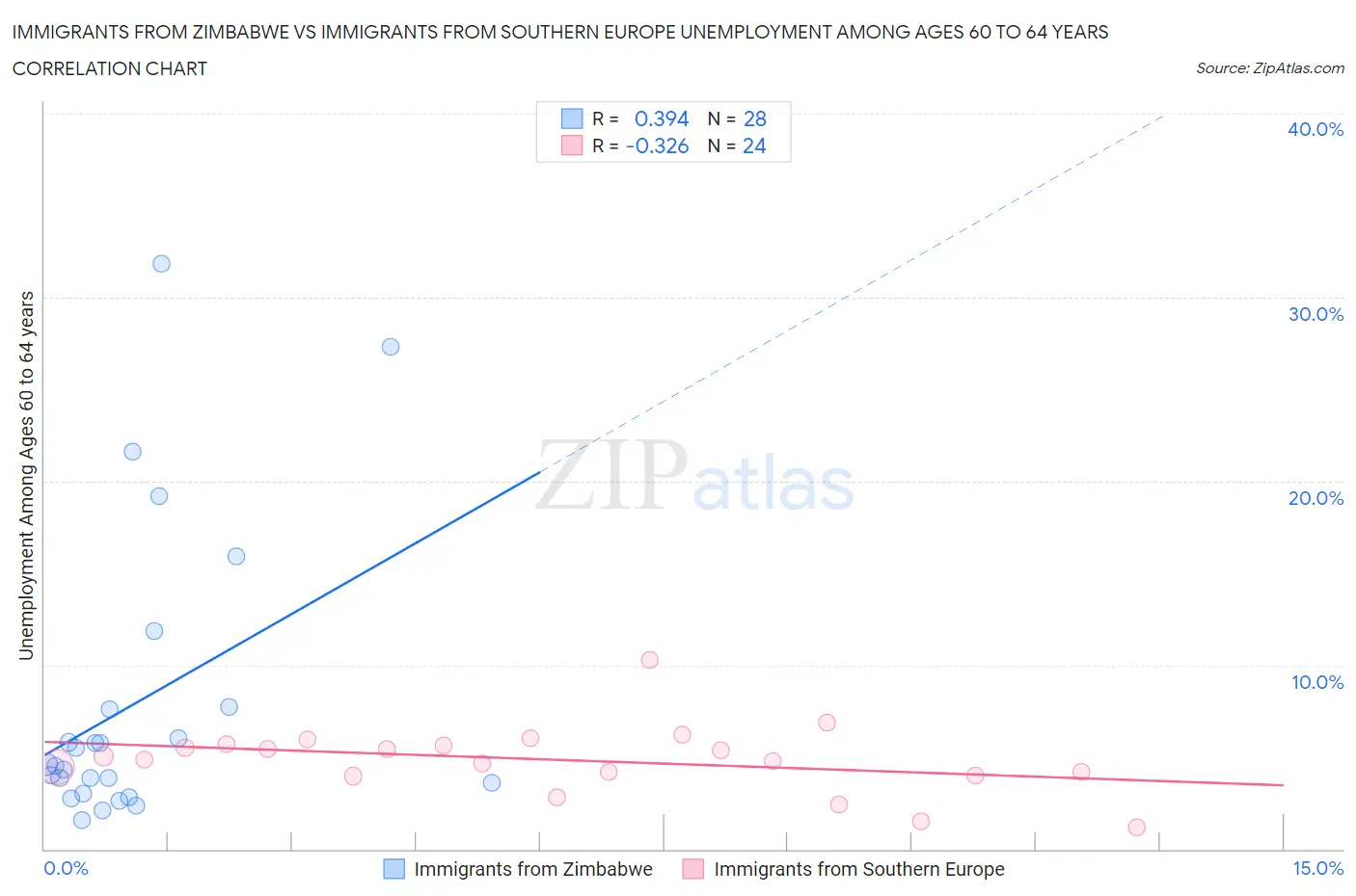Immigrants from Zimbabwe vs Immigrants from Southern Europe Unemployment Among Ages 60 to 64 years
