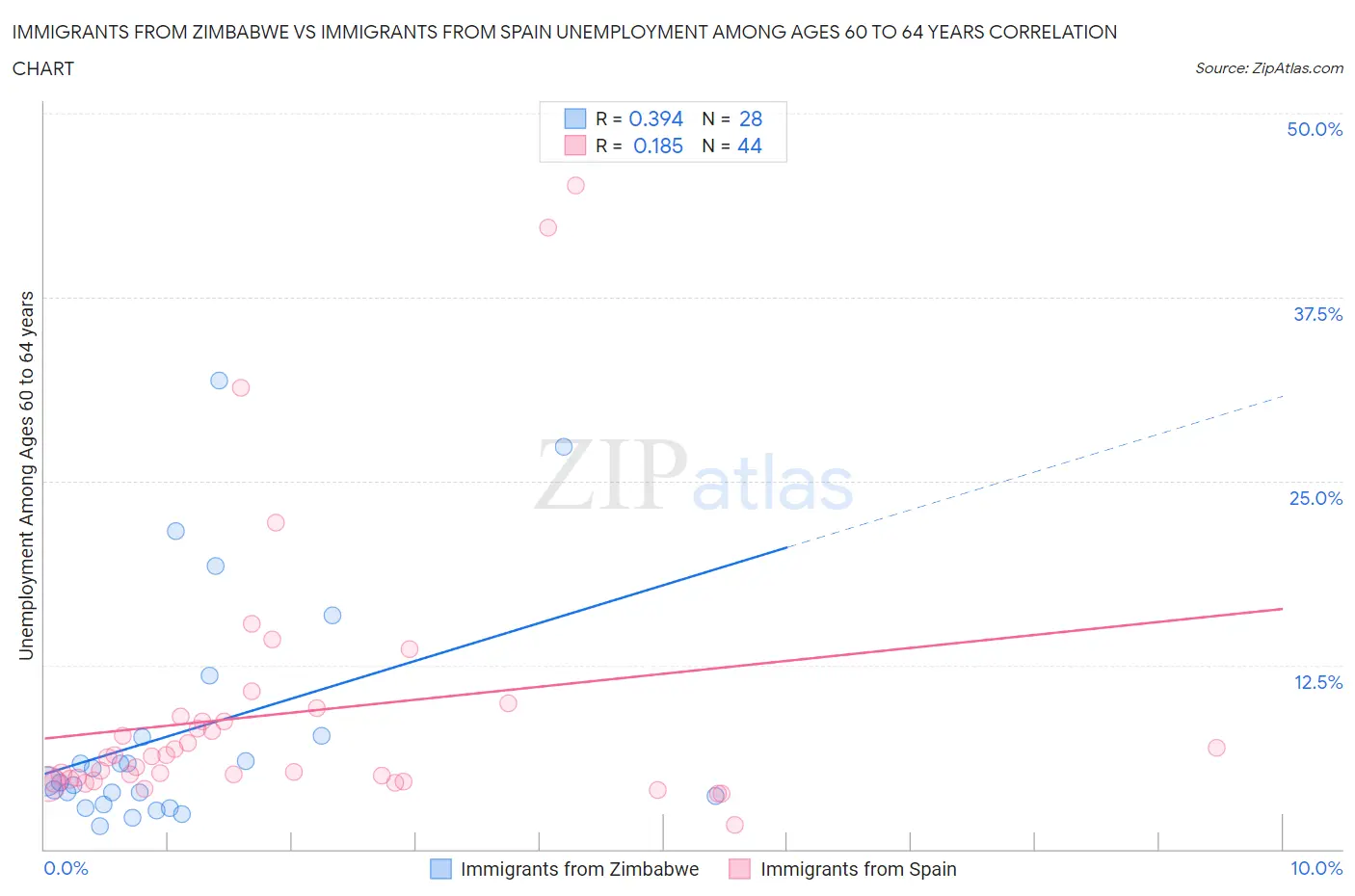 Immigrants from Zimbabwe vs Immigrants from Spain Unemployment Among Ages 60 to 64 years