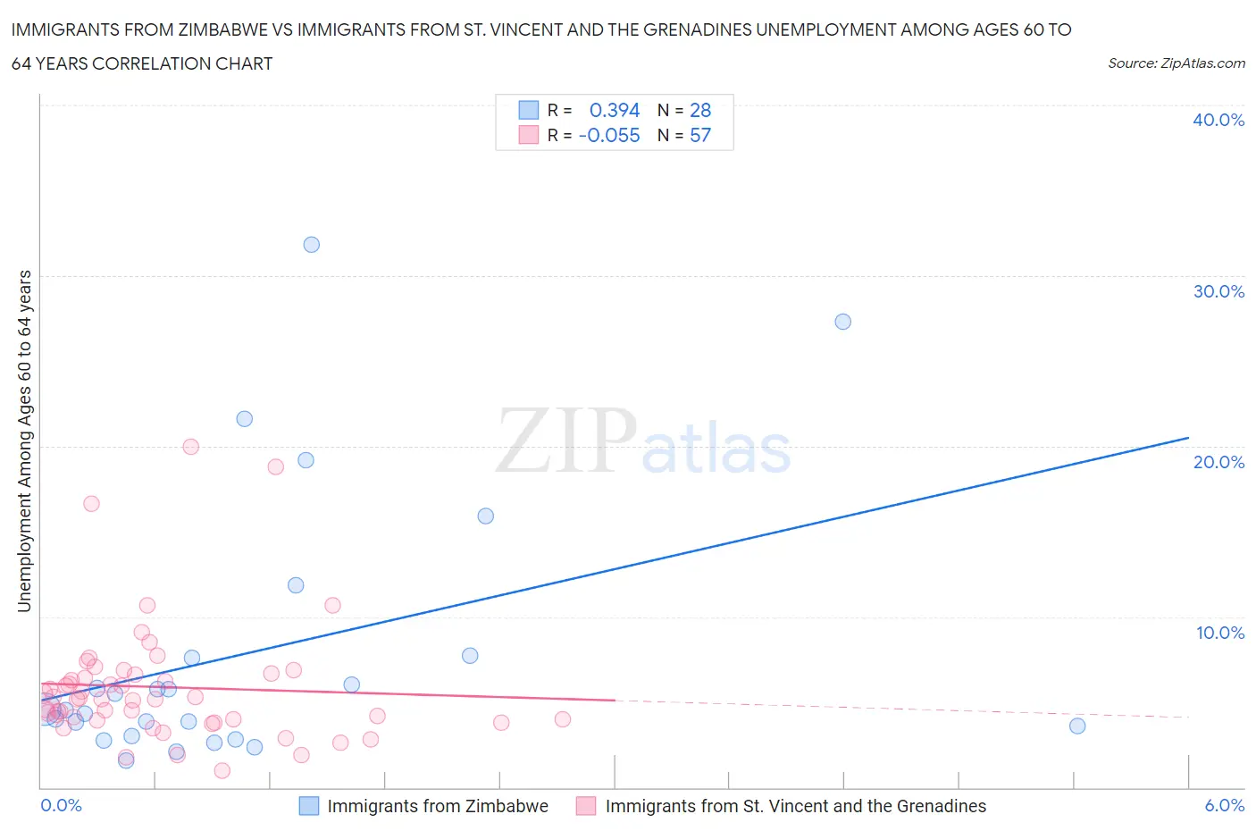 Immigrants from Zimbabwe vs Immigrants from St. Vincent and the Grenadines Unemployment Among Ages 60 to 64 years