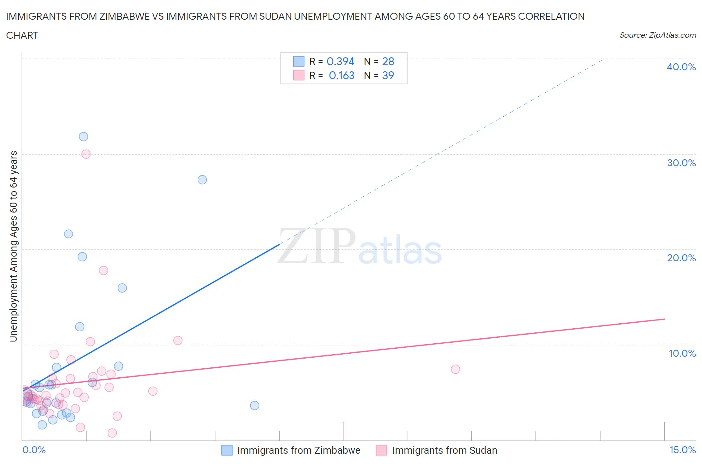 Immigrants from Zimbabwe vs Immigrants from Sudan Unemployment Among Ages 60 to 64 years