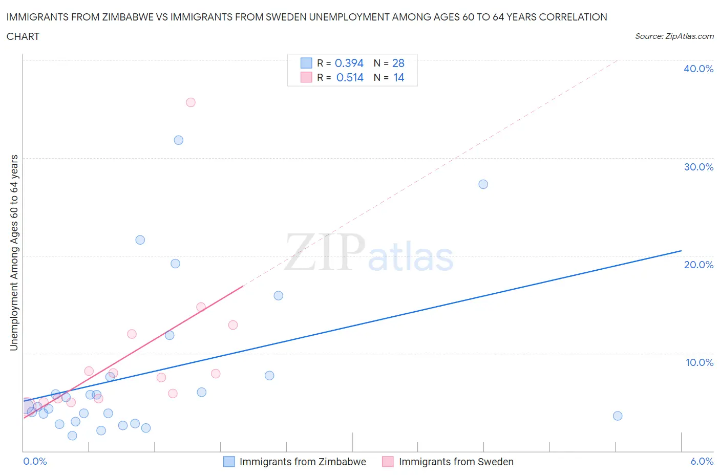 Immigrants from Zimbabwe vs Immigrants from Sweden Unemployment Among Ages 60 to 64 years