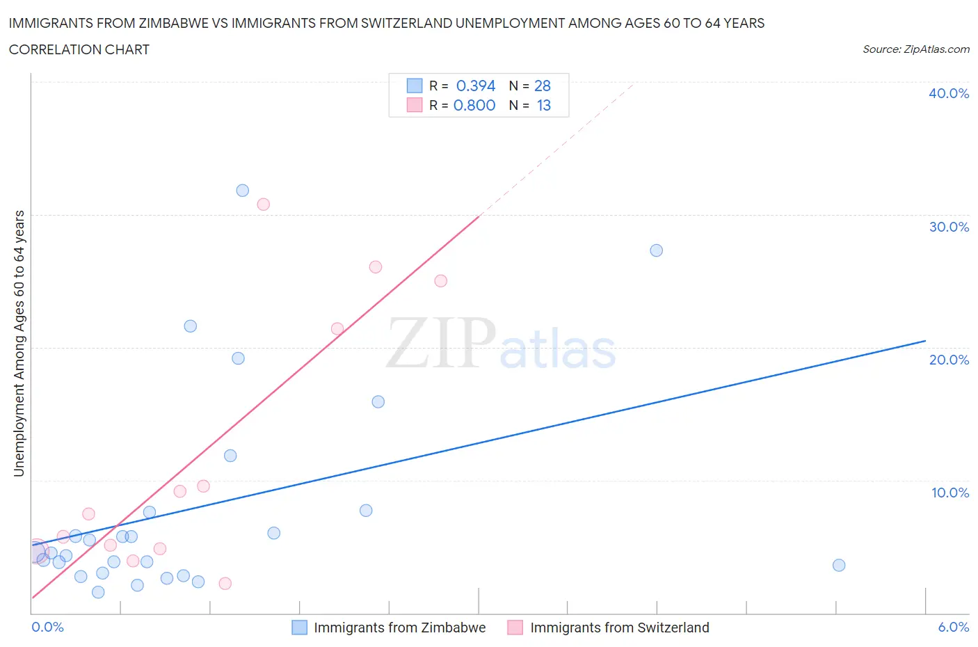 Immigrants from Zimbabwe vs Immigrants from Switzerland Unemployment Among Ages 60 to 64 years