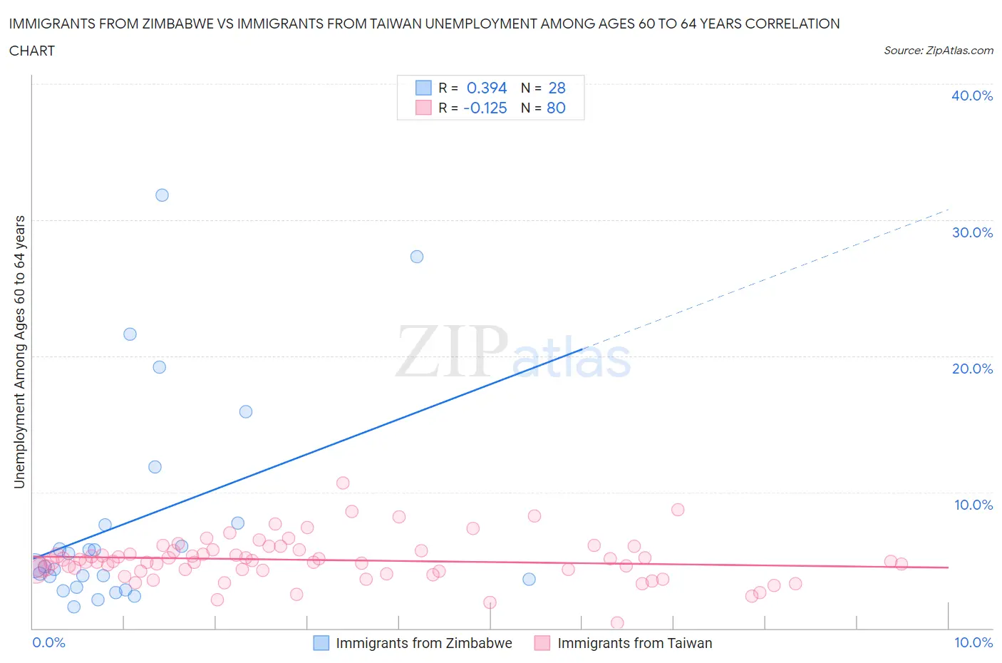 Immigrants from Zimbabwe vs Immigrants from Taiwan Unemployment Among Ages 60 to 64 years