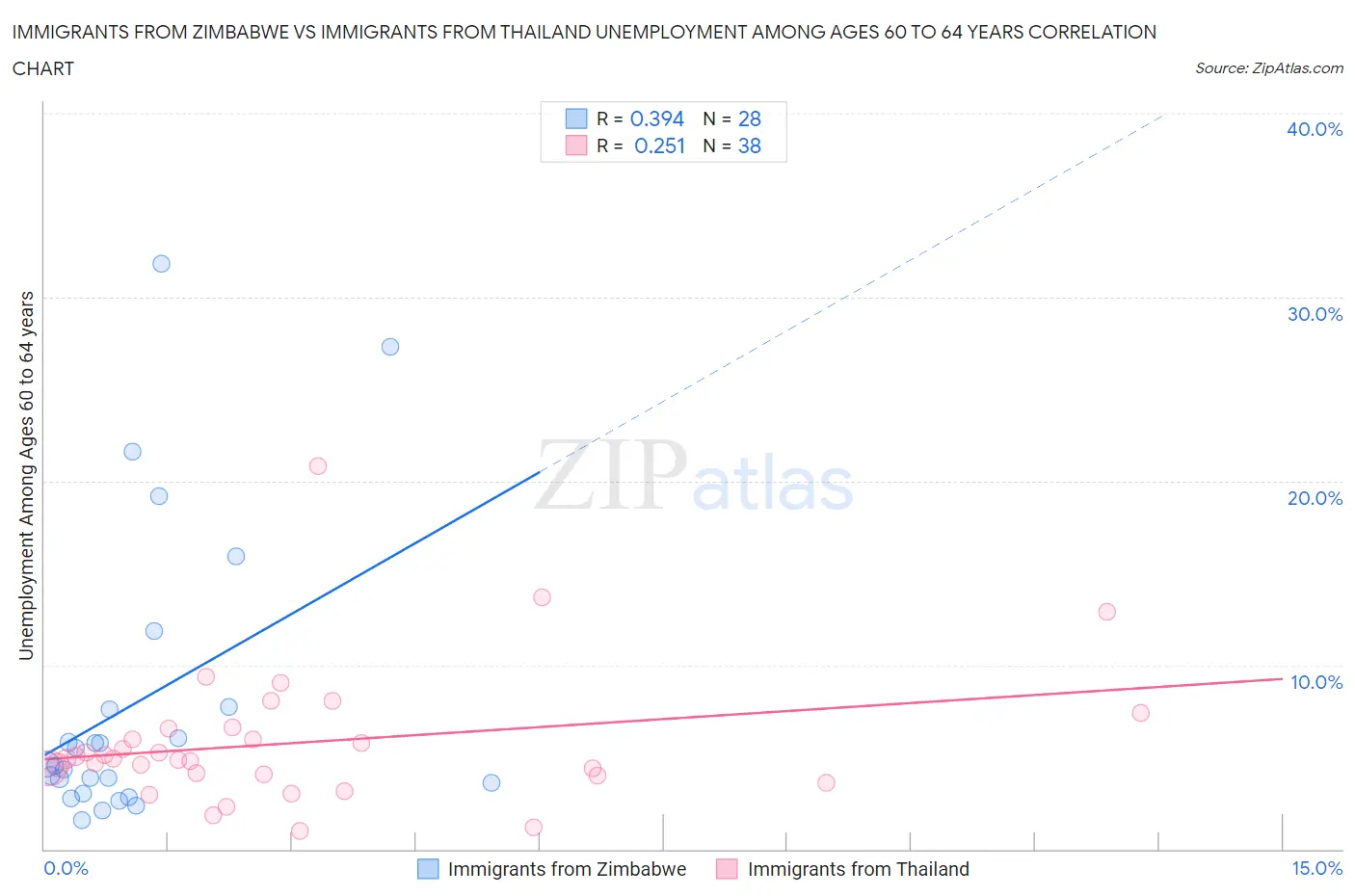 Immigrants from Zimbabwe vs Immigrants from Thailand Unemployment Among Ages 60 to 64 years