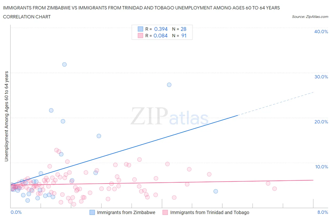 Immigrants from Zimbabwe vs Immigrants from Trinidad and Tobago Unemployment Among Ages 60 to 64 years