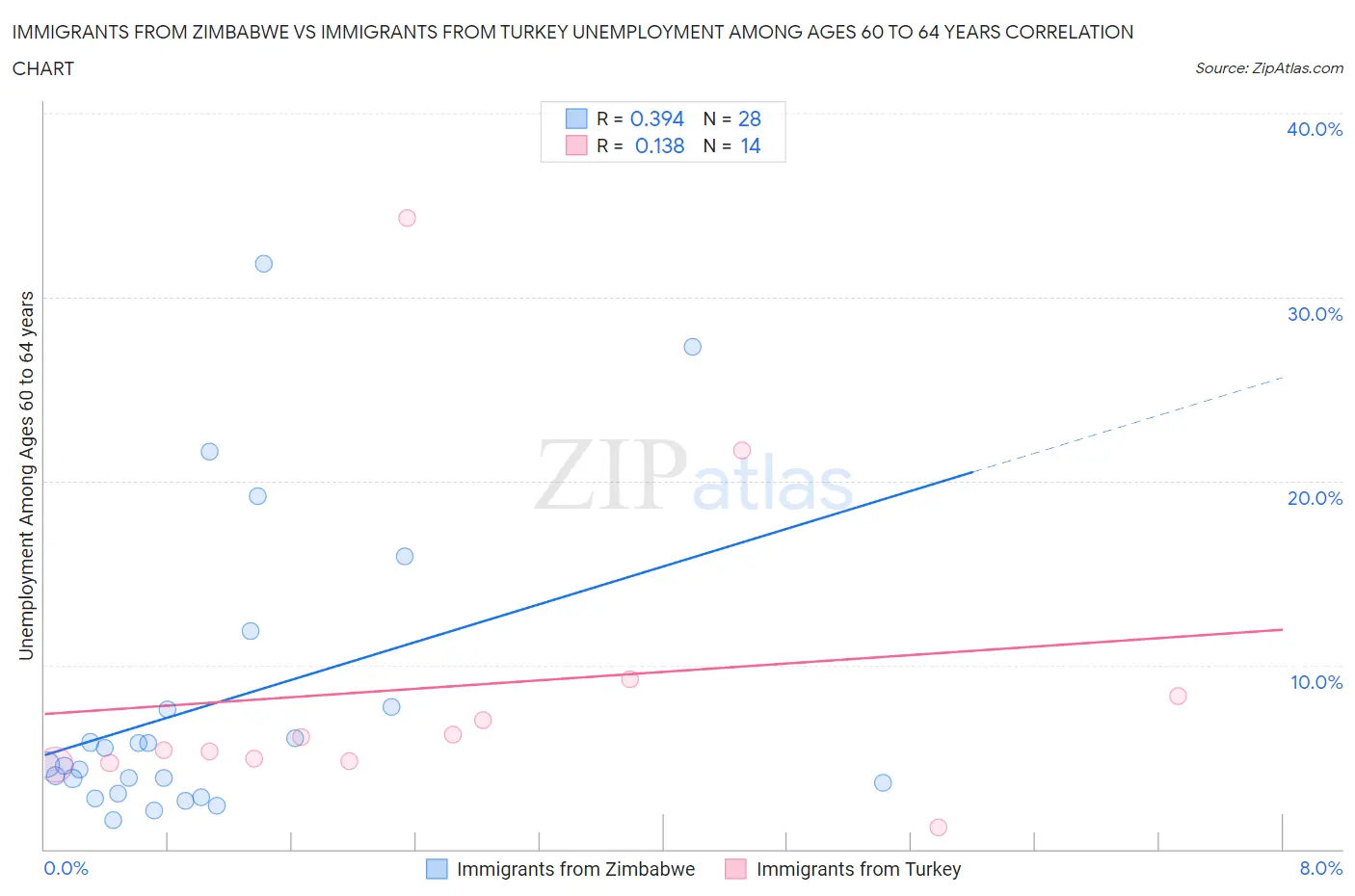 Immigrants from Zimbabwe vs Immigrants from Turkey Unemployment Among Ages 60 to 64 years