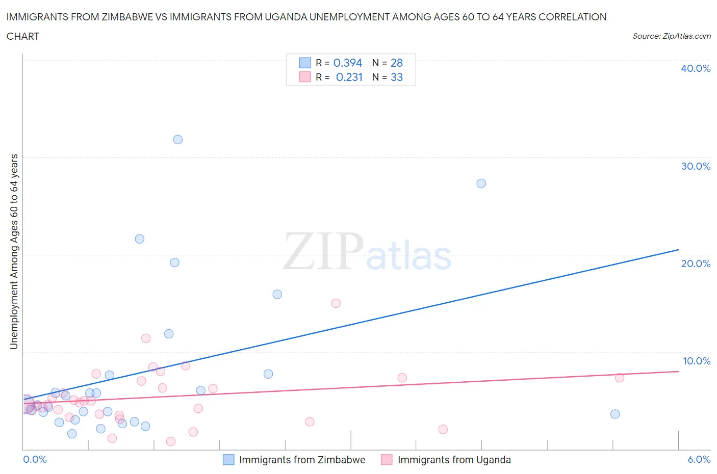 Immigrants from Zimbabwe vs Immigrants from Uganda Unemployment Among Ages 60 to 64 years