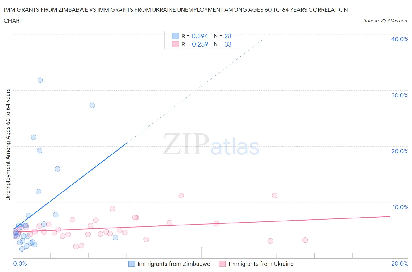 Immigrants from Zimbabwe vs Immigrants from Ukraine Unemployment Among Ages 60 to 64 years