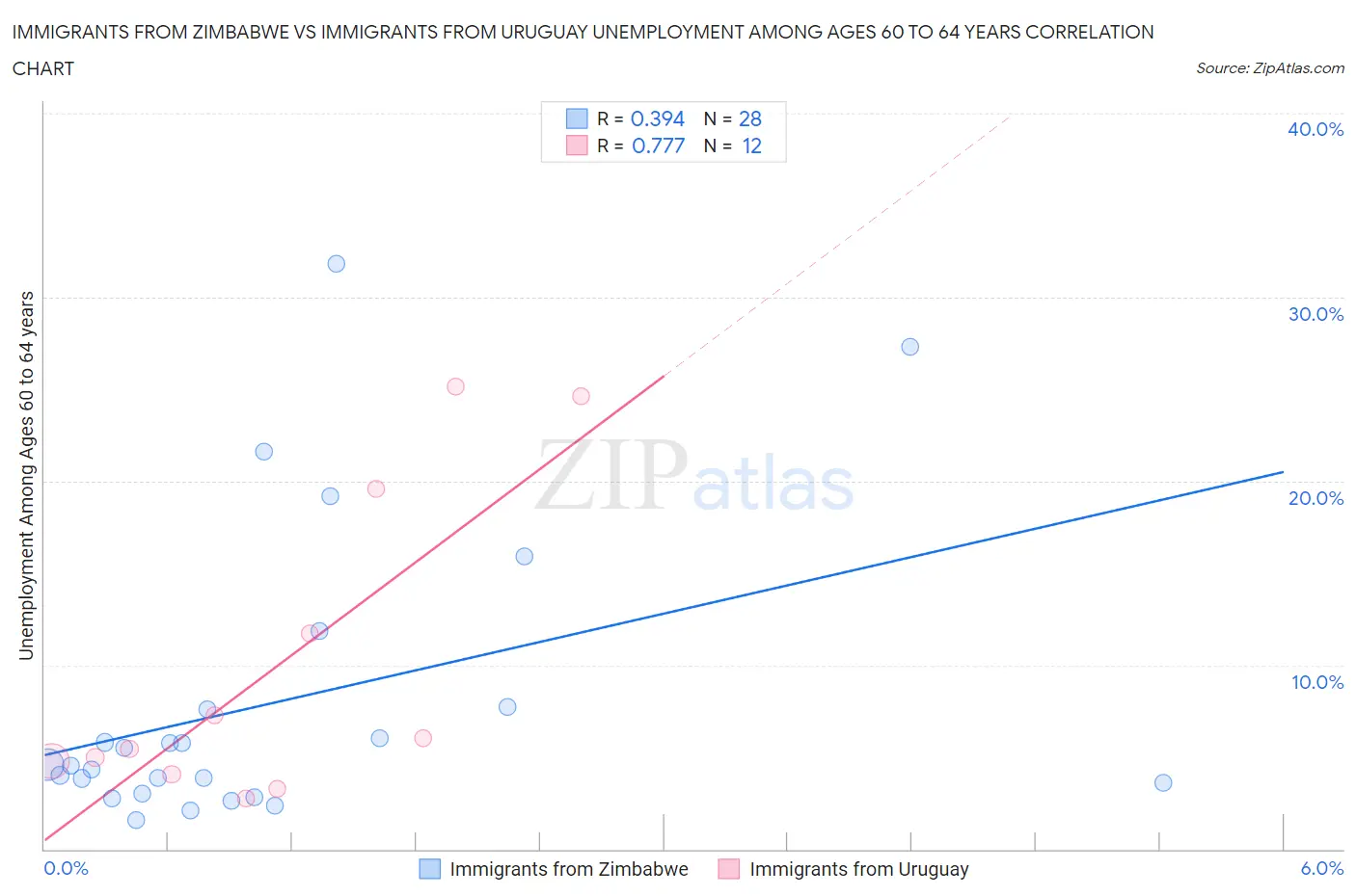 Immigrants from Zimbabwe vs Immigrants from Uruguay Unemployment Among Ages 60 to 64 years