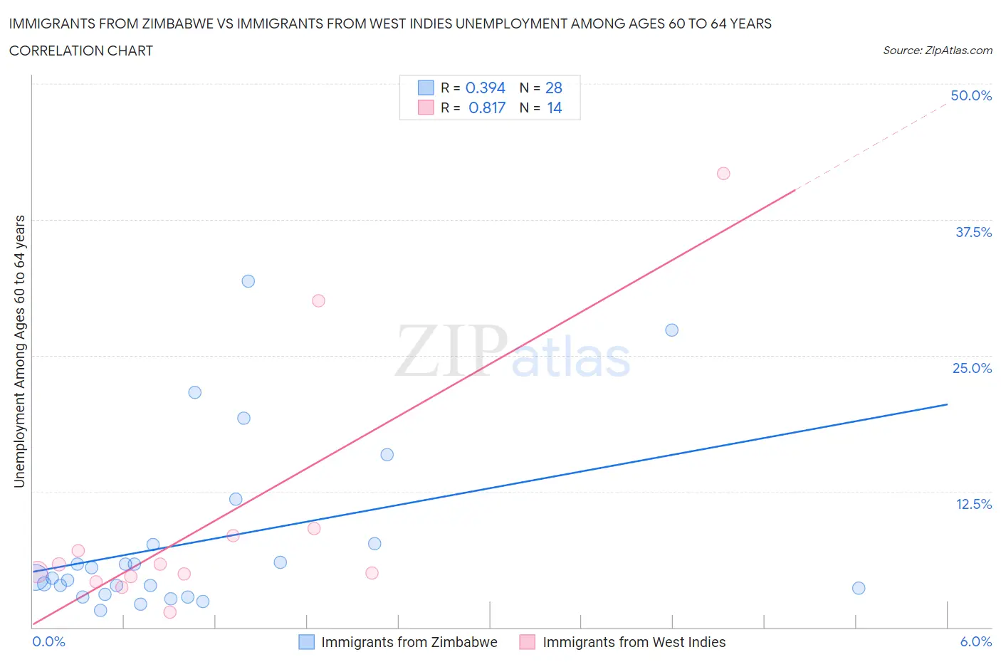 Immigrants from Zimbabwe vs Immigrants from West Indies Unemployment Among Ages 60 to 64 years