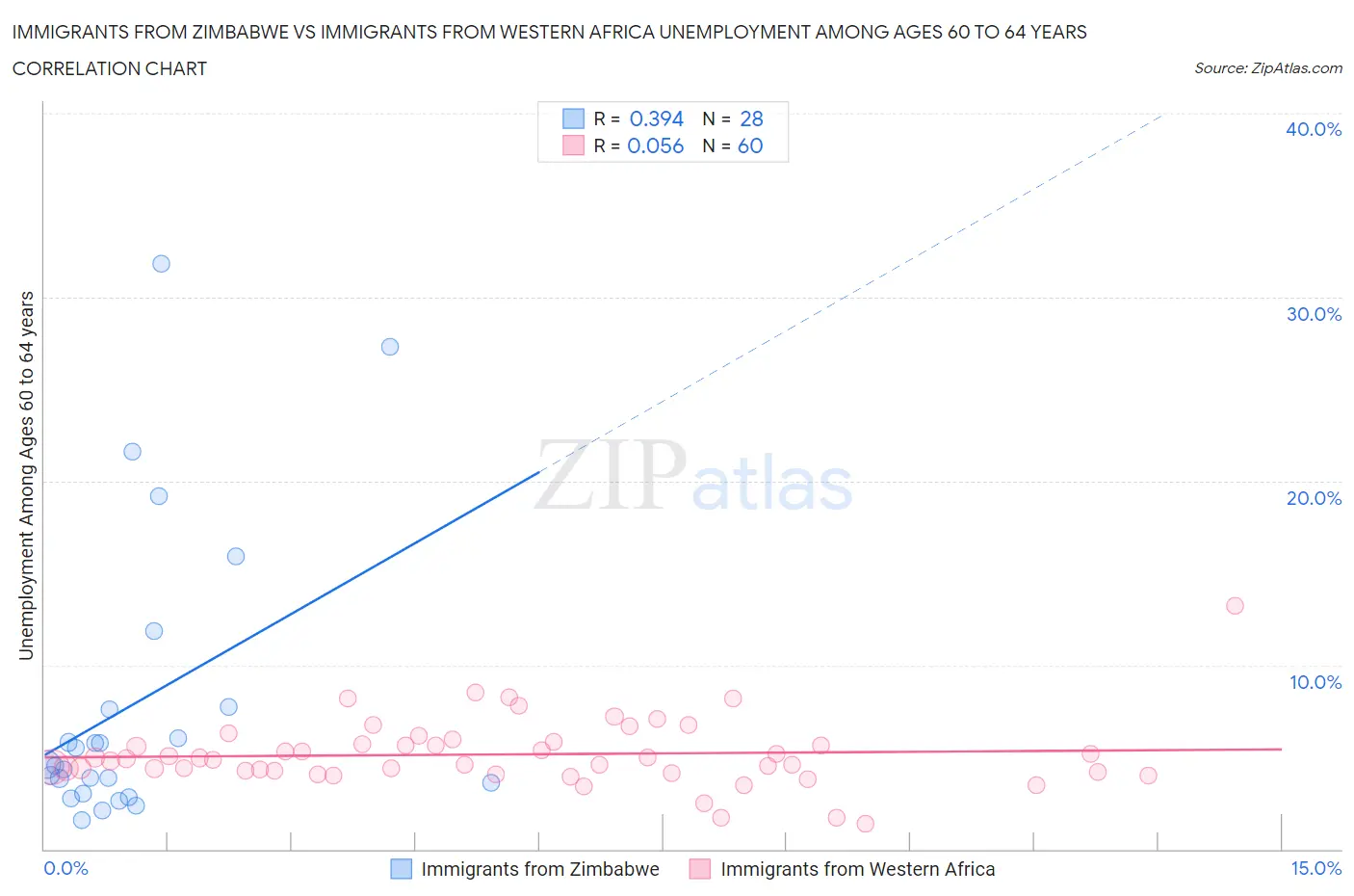 Immigrants from Zimbabwe vs Immigrants from Western Africa Unemployment Among Ages 60 to 64 years