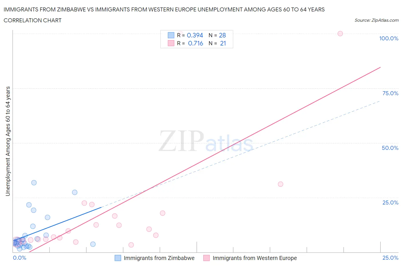 Immigrants from Zimbabwe vs Immigrants from Western Europe Unemployment Among Ages 60 to 64 years
