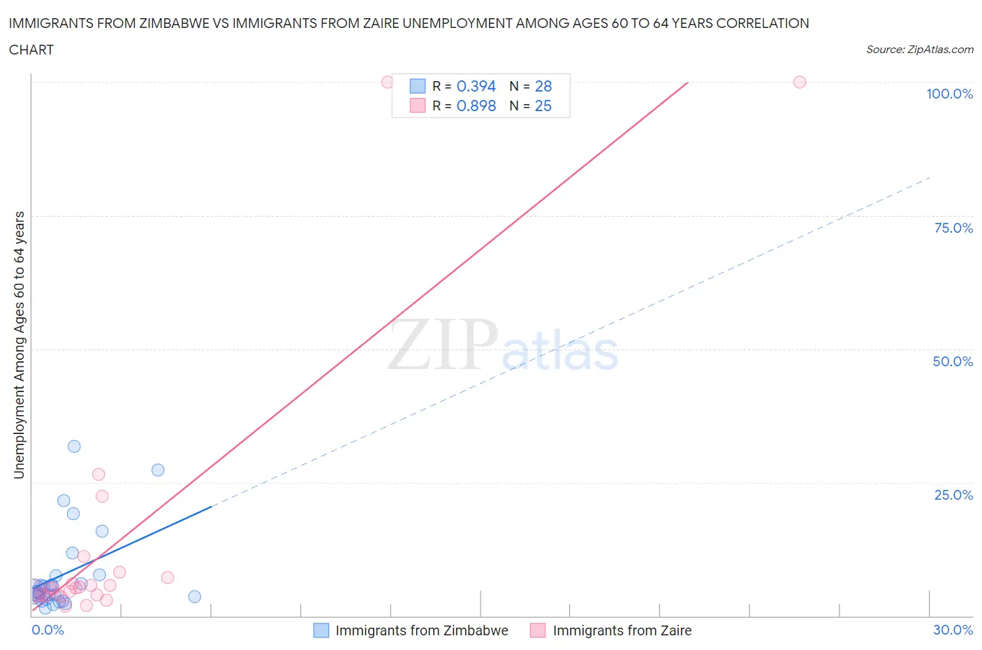 Immigrants from Zimbabwe vs Immigrants from Zaire Unemployment Among Ages 60 to 64 years